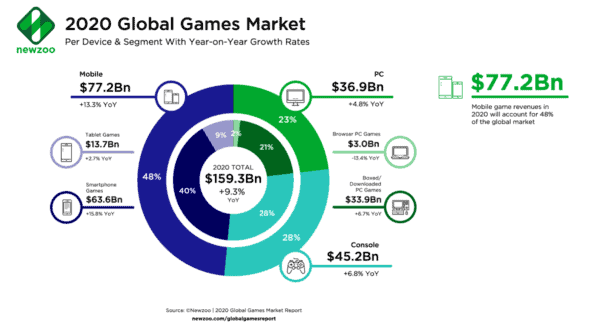 Chart: 2020 Global Game Market