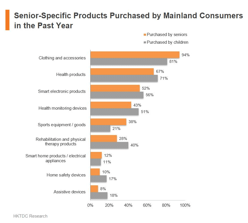 Senior-specific products purchased by mainland consumers in the past year