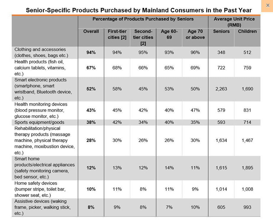 senior-specific products purchased by mainland consumers in the past year_