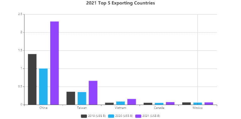 2021 Top 5 Exporting Countries