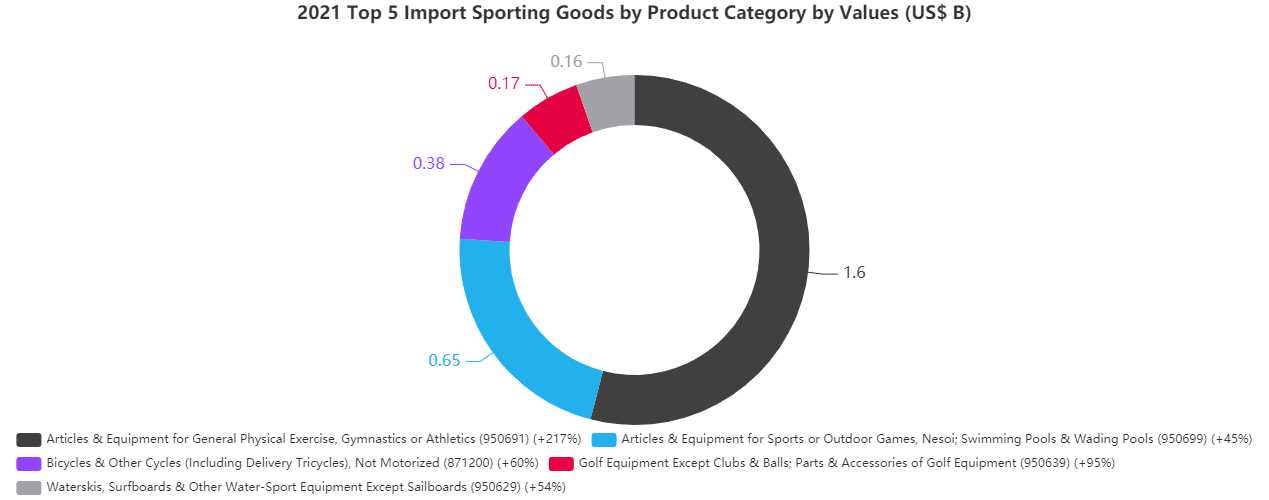 2021 Top 5 Import Sporting Goods by Product Category by Values (US$B)