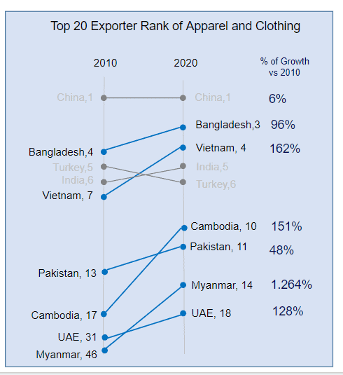Top 20 exporter rank of apparel and clothing