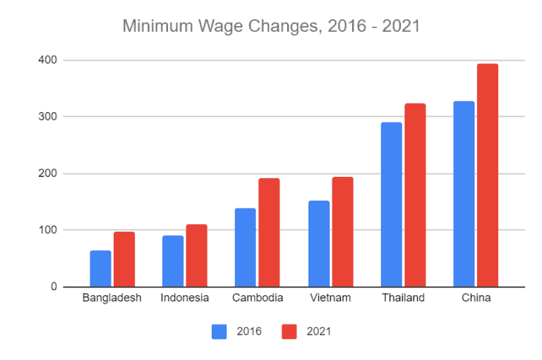 minimum wage changes 2016_2021