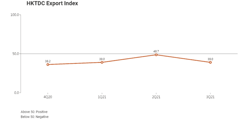 HKTDC Export Index