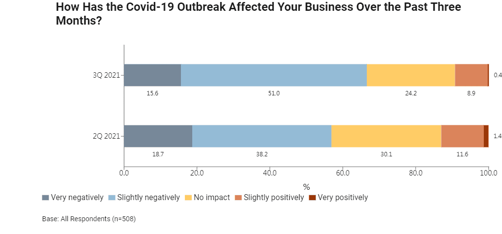 How Has the Covid-19 Outbreak Affected Your Business Over the Past Three Months