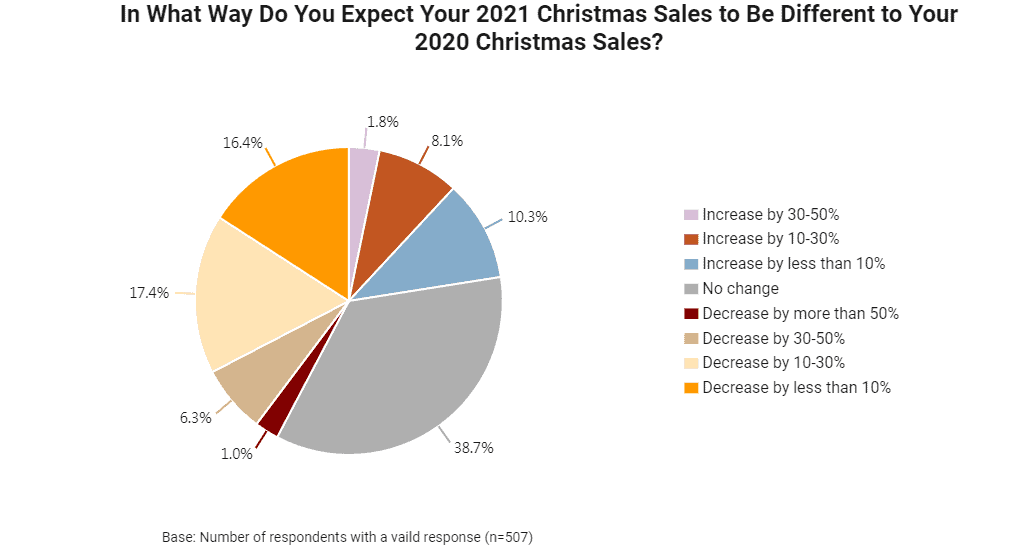 In What Way Do You Expect Your 2021 Christmas Sales to Be Different to Your 2020 Christmas Sales