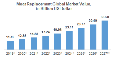 Meat Replacement Global Market Value, in Billion US Dollar