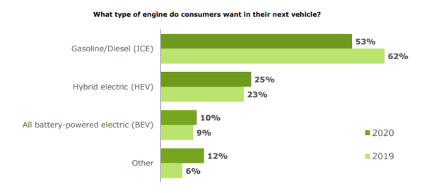 what type of engine do consumers want