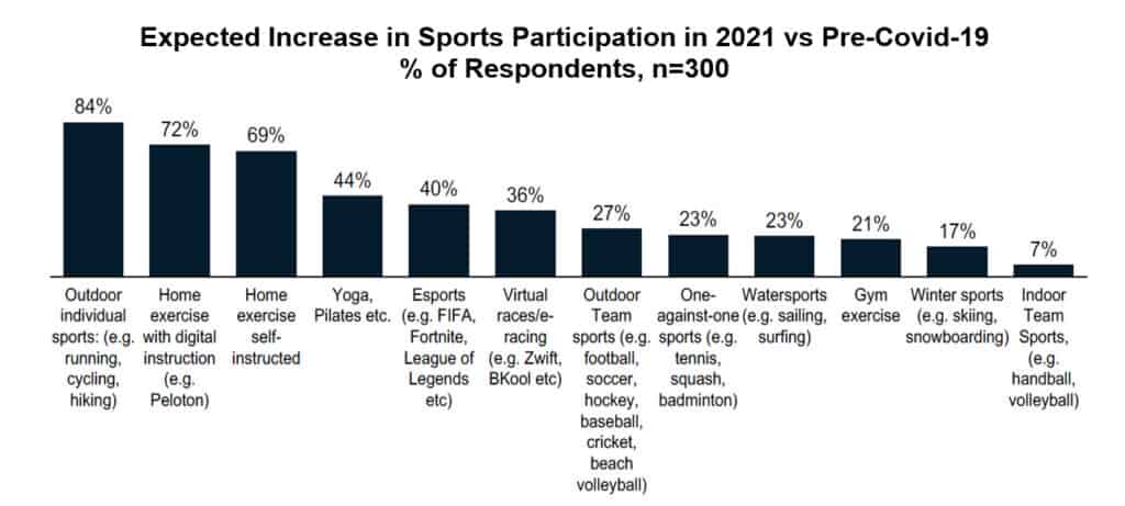 Source “The Global Sporting Goods Industry Report 2021,” a joint report from McKinsey and the World Federation of the Sporting Goods Industry (WFSGI)