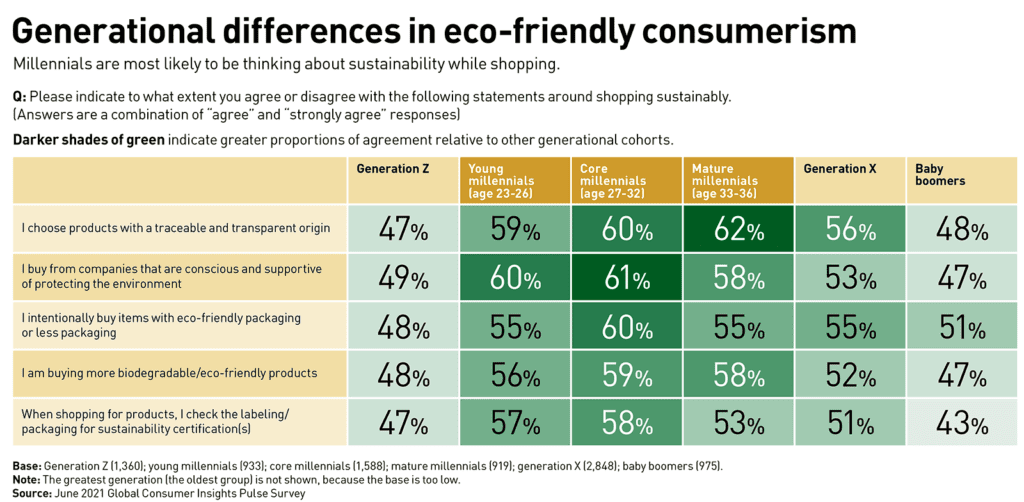 generational differences in eco-friendly consumerism