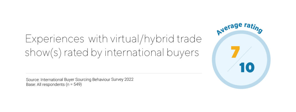 International Buyers See Bright Short to Mid-Term Business Outlook, HKTDC Survey Finds