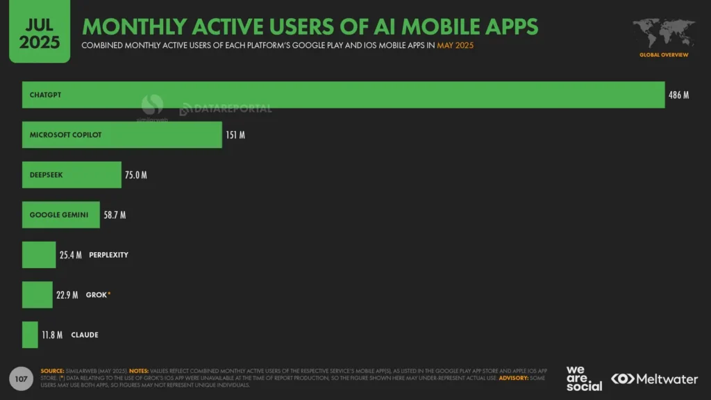 Monthly active users (MAUs) of AI mobile apps in May 2025.