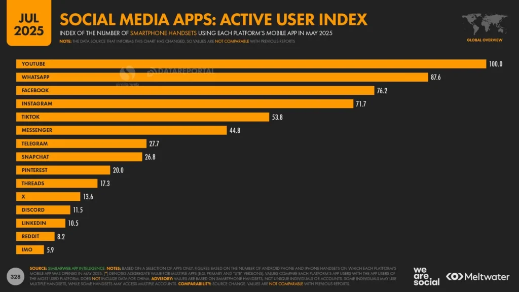 Social media active user index in May 2025.