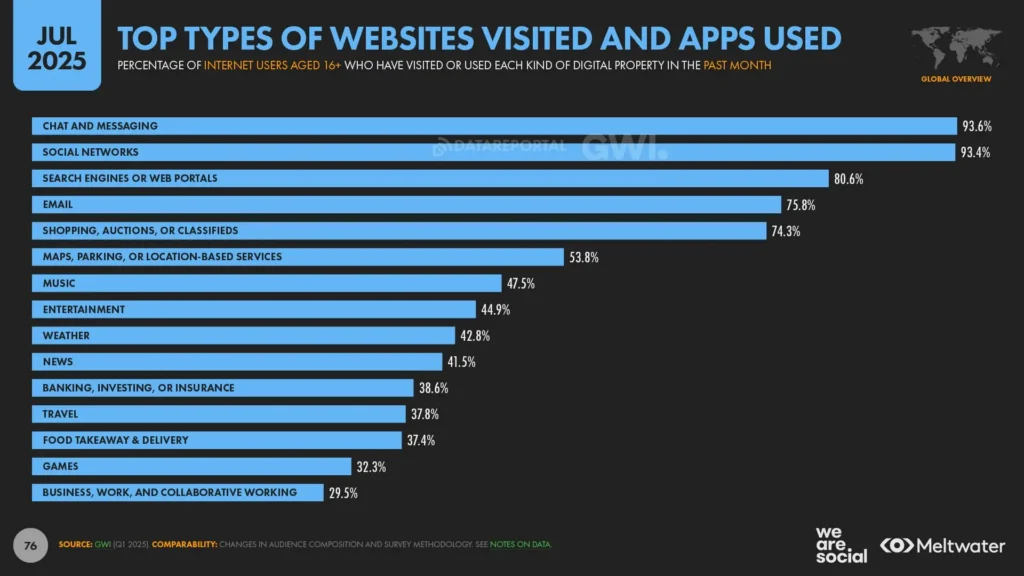 Top types of websites visited and apps used.