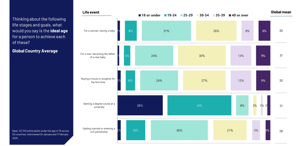 Ideal age for life milestones.