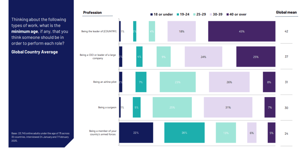 Age range for professions.