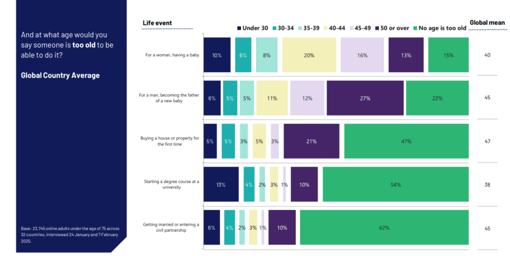 When is too old to be able to do the followings?